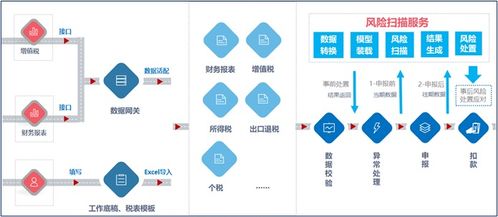 36氪首发 构建面向集团企业的全国纳税自动申报平台, 神州云合 获红杉中国数千万元a轮融资